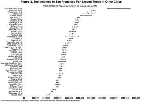 Income Largest Cities