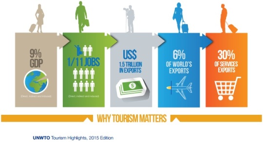 World Tourism 