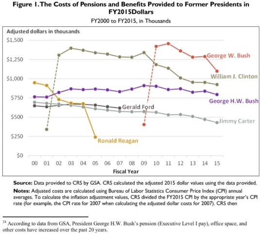 cost-of-pension-and-benefits-provided-to-former-presidents-in-2015-dollars
