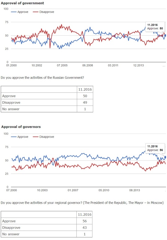 levada-center-russia-approval-poll-november-2011