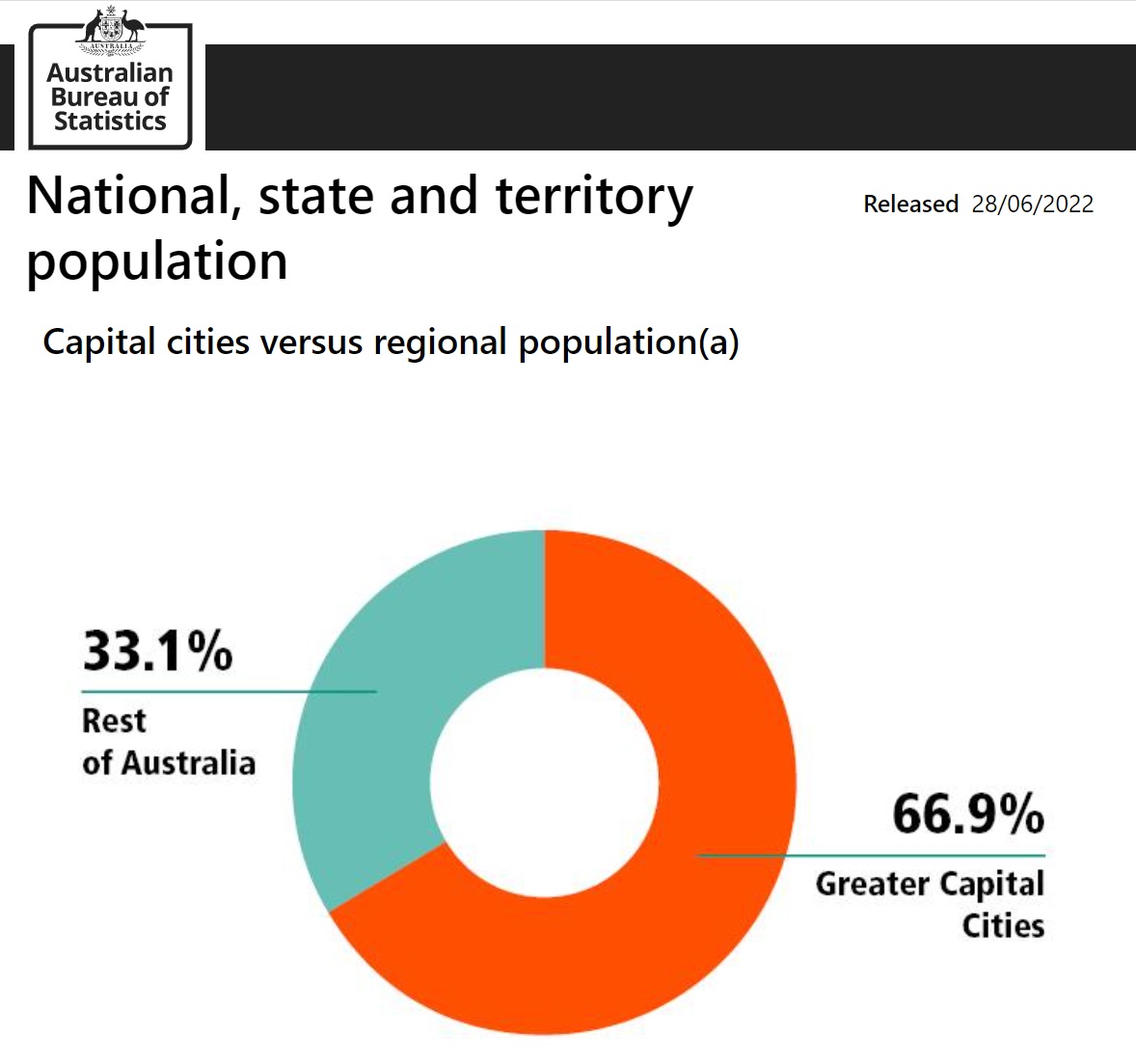 Australia Census 2021 Release on Cities 2022